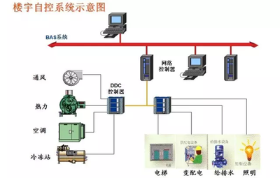 霍尼韋爾樓宇自控，樓宇自控系統，樓宇自控品牌