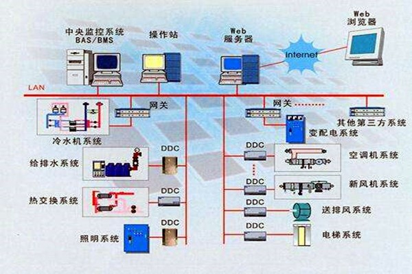 樓宇智能化系統的設計依據有哪些？