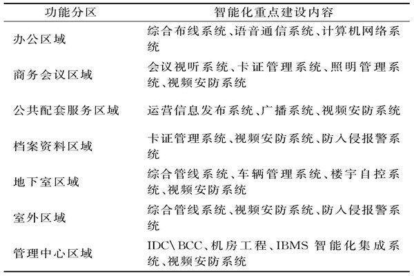 樓宇智能化系統需要涉及哪些功能區域？