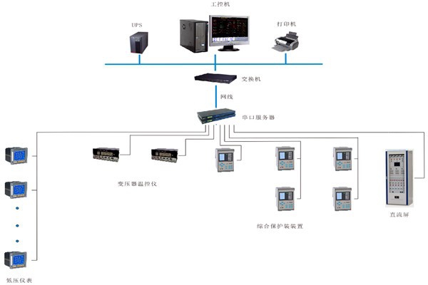 如何對變配電監(jiān)控系統(tǒng)進行性能測試？