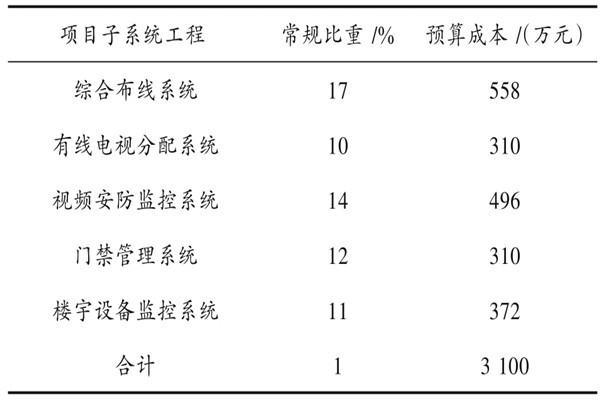 樓宇自動化系統具體項目造價管理實例！