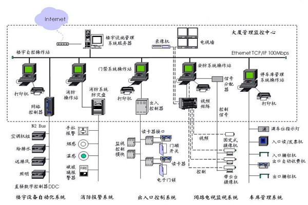 樓宇自控應該滿足人們對智能樓宇的哪些需求？