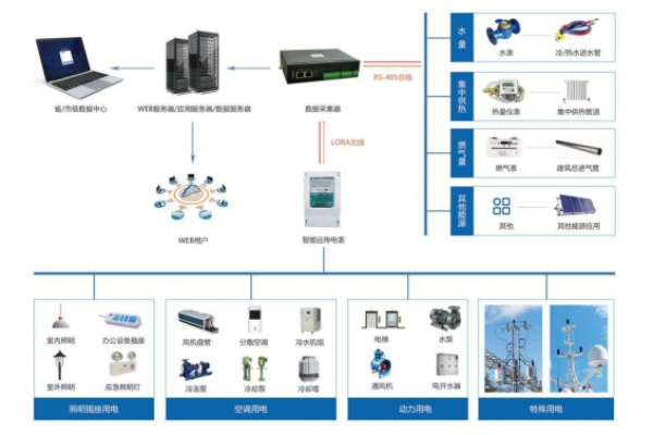建筑能耗監測系統解決方案！