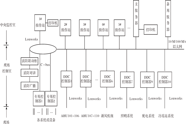 樓宇控制系統如何進行產品選型？