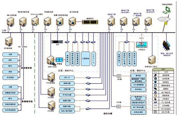 智能樓宇自控系統的整體架構該如何搭建？