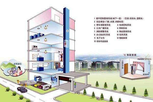 什么樣的樓宇自控才是健全的？