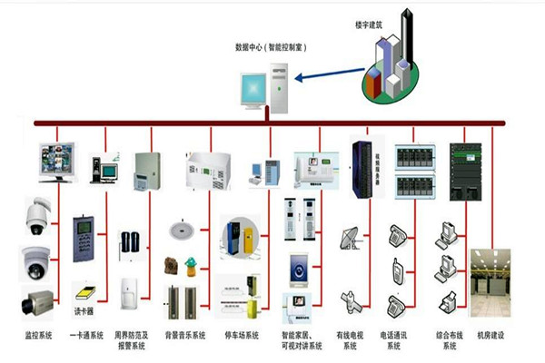 樓宇自控系統的部署應該如何規劃布線？(圖1)