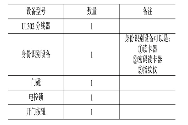 智能樓宇控制系統(tǒng)的消防、安防控制！