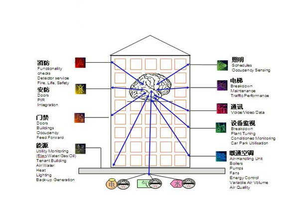 樓宇自控通訊及控制系統的科學性！