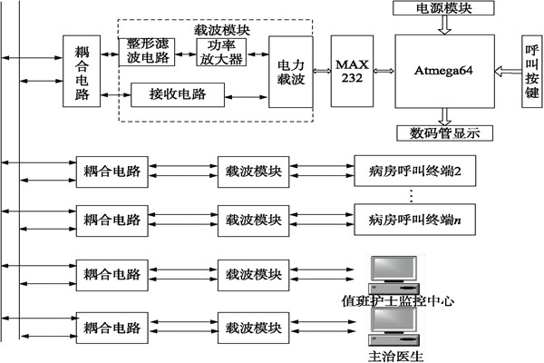 醫院呼叫系統總體方案及工作原理！