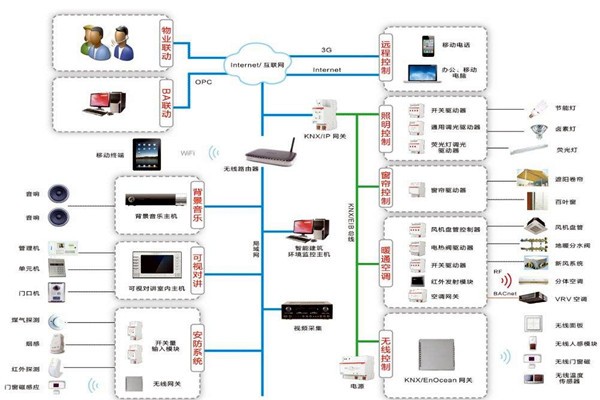智能樓宇控制系統如何進行應急指揮？