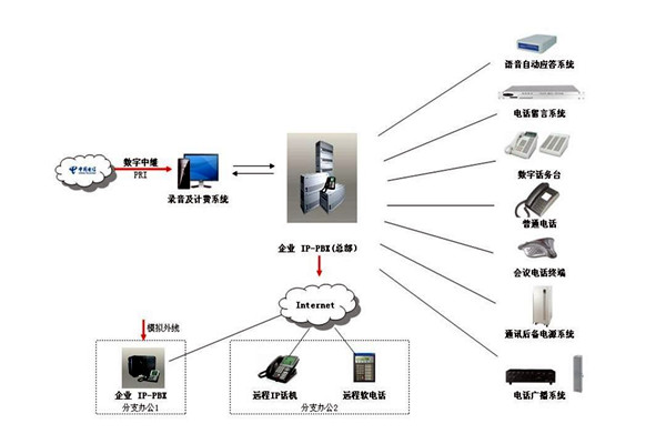 樓宇自控系統的通信及網絡控制！
