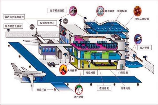 樓宇智能化系統中的安全問題！