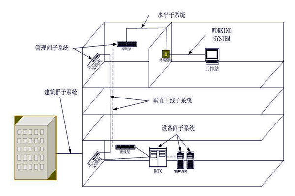 樓宇自動(dòng)化綜合布線系統(tǒng)的管理！