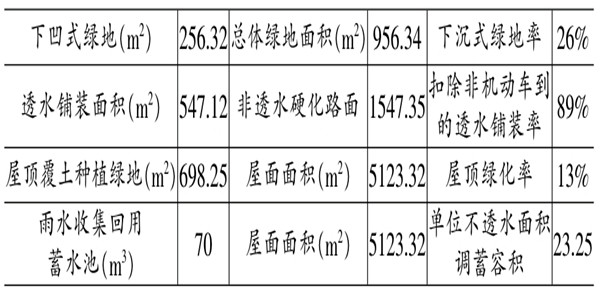 海綿城市施工階段樓宇自控的應用！