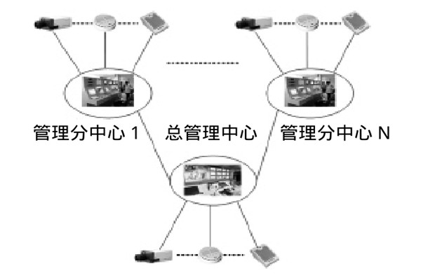大型樓宇樓宇智能化系統(tǒng)的研發(fā)思路！