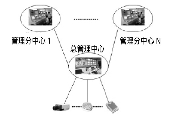 大型樓宇樓宇智能化系統(tǒng)的研發(fā)思路！