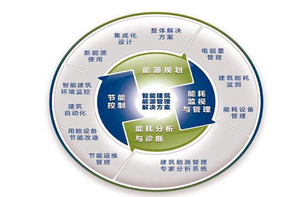 樓宇自控系統運行能耗設計與實測的差別！
