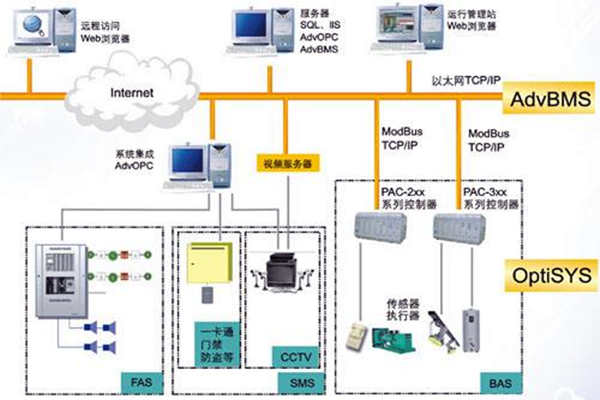 全面樓宇自動化系統的的構建！(圖1)